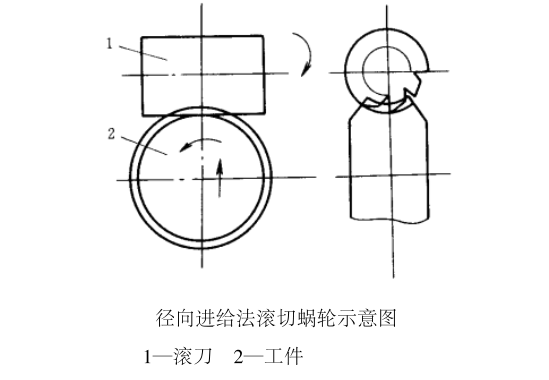 2種滾齒機加工蝸輪方法：徑向進(jìn)給法及切向進(jìn)給法