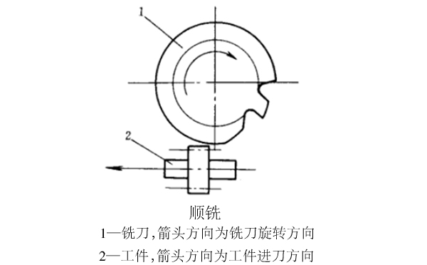 齒輪的2種銑削加工方式：順銑和逆銑及其特點(diǎn)對比說(shuō)明