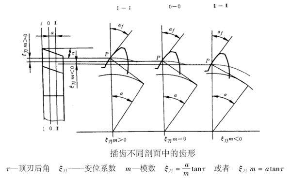 小模數齒輪插齒刀具4大特點(diǎn)（供參考了解）
